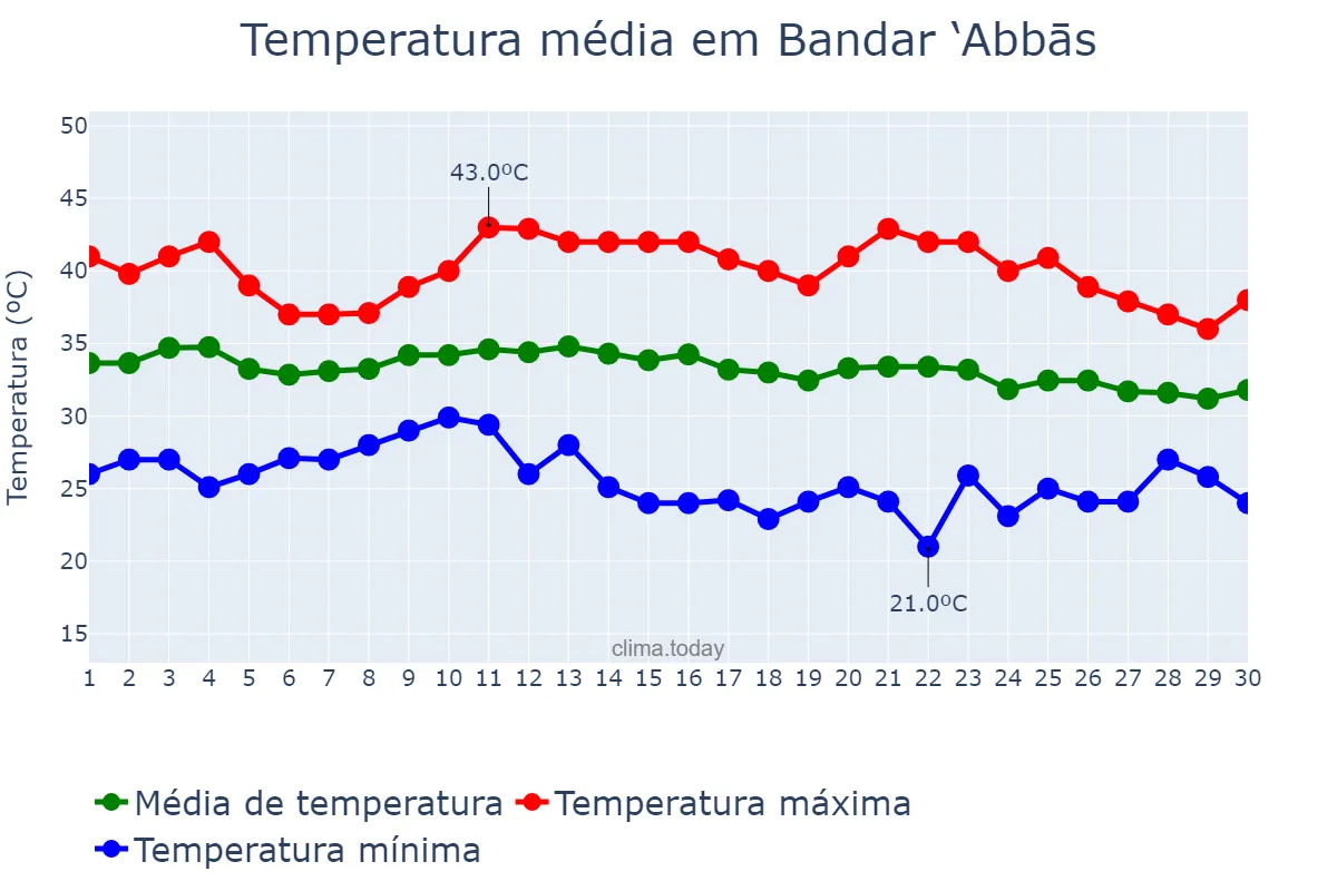 Temperatura em setembro em Bandar ‘Abbās, Hormozgān, IR