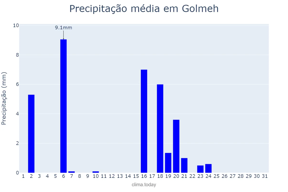Precipitação em dezembro em Golmeh, Īlām, IR