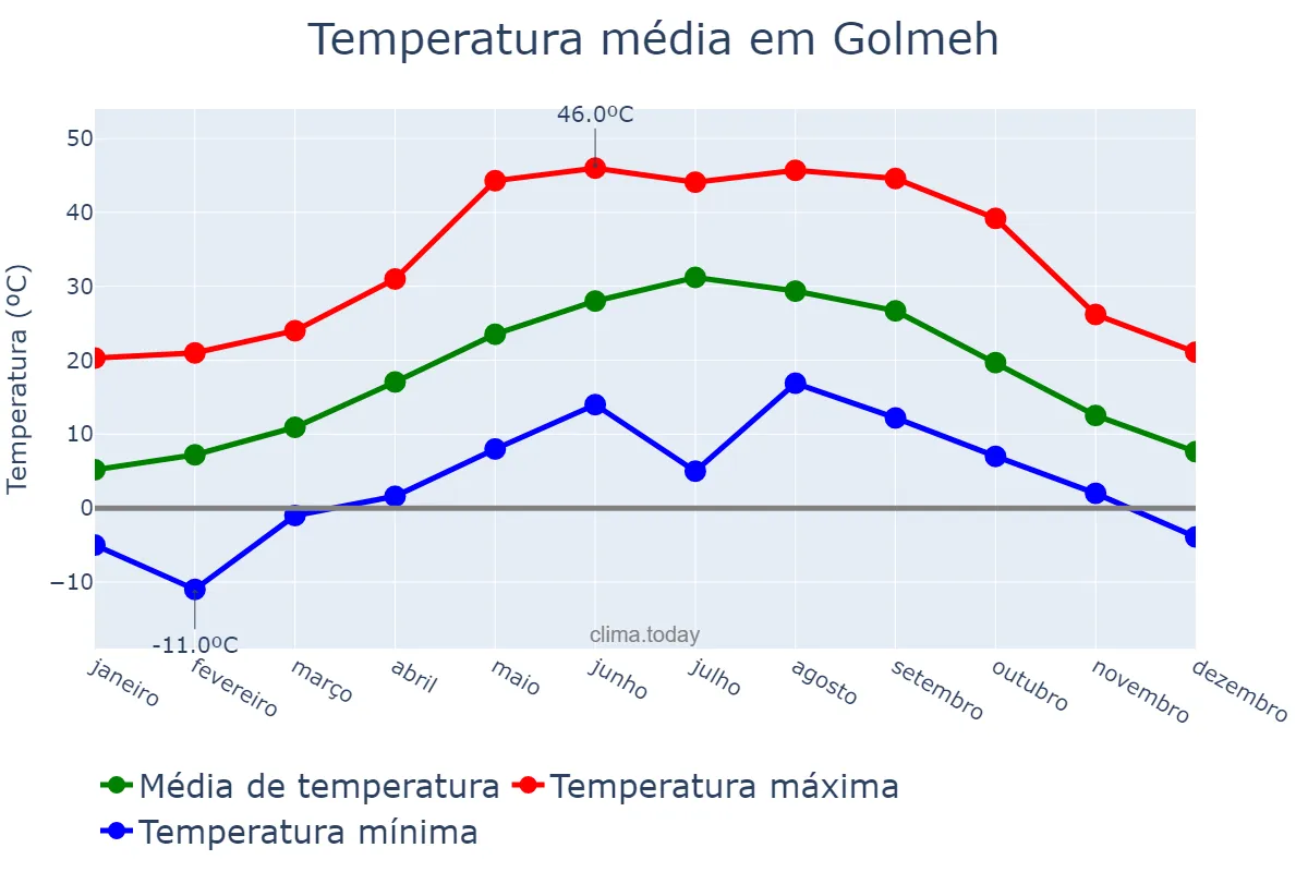 Temperatura anual em Golmeh, Īlām, IR