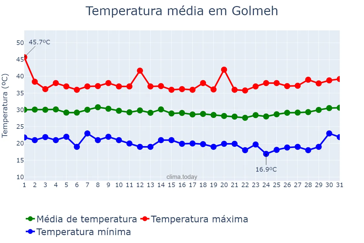 Temperatura em agosto em Golmeh, Īlām, IR
