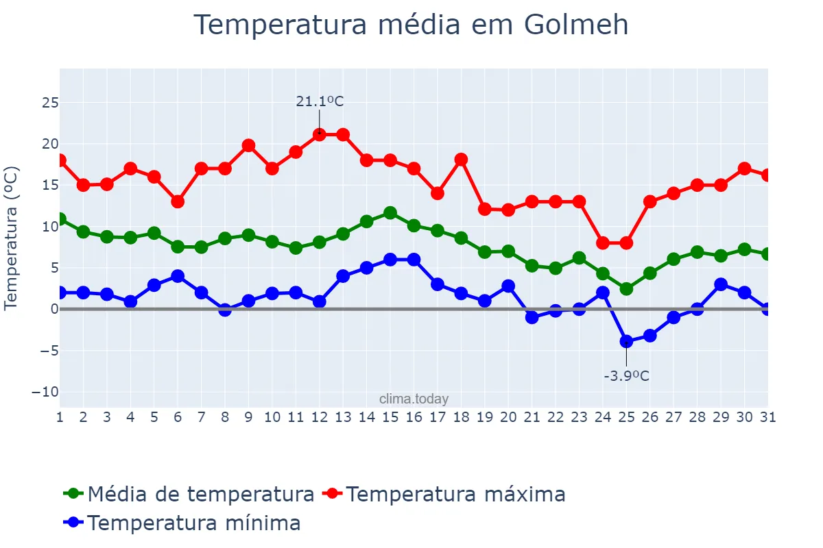 Temperatura em dezembro em Golmeh, Īlām, IR