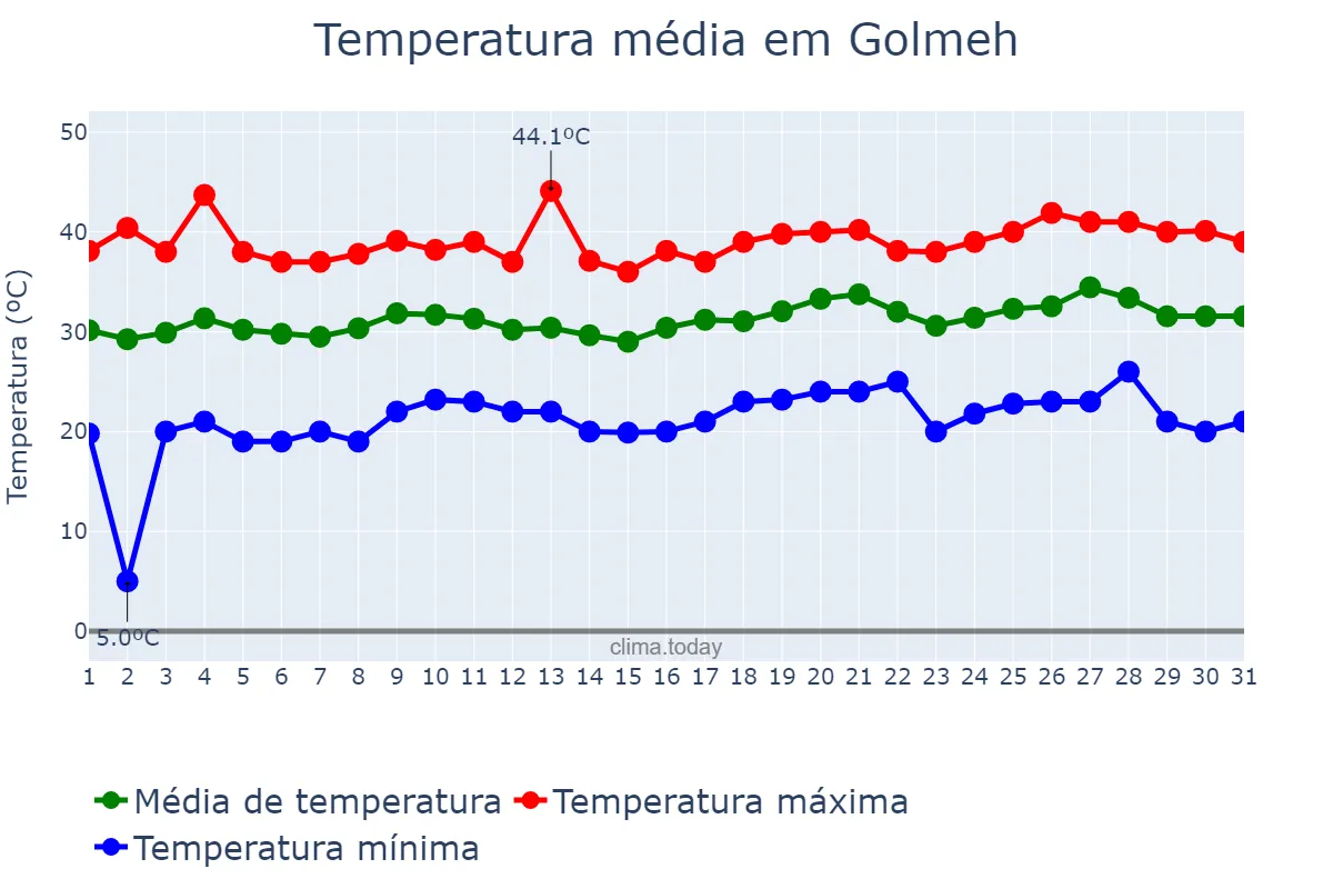 Temperatura em julho em Golmeh, Īlām, IR