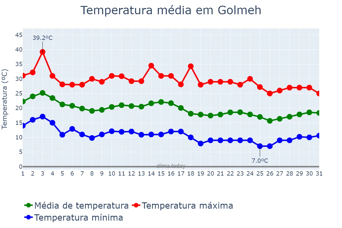 Temperatura em outubro em Golmeh, Īlām, IR