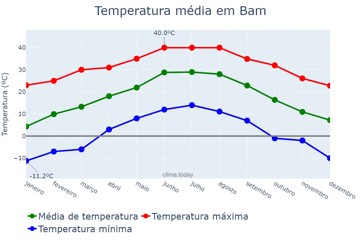Temperatura anual em Bam, Kermān, IR