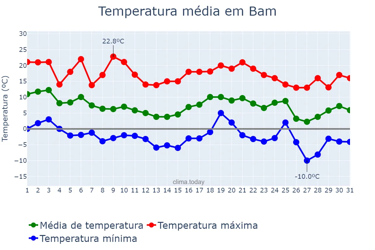 Temperatura em dezembro em Bam, Kermān, IR