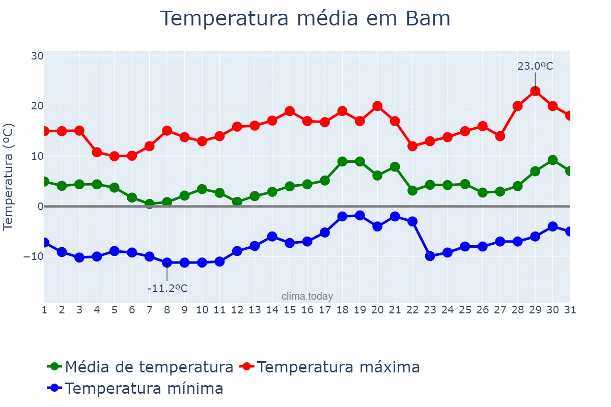 Temperatura em janeiro em Bam, Kermān, IR