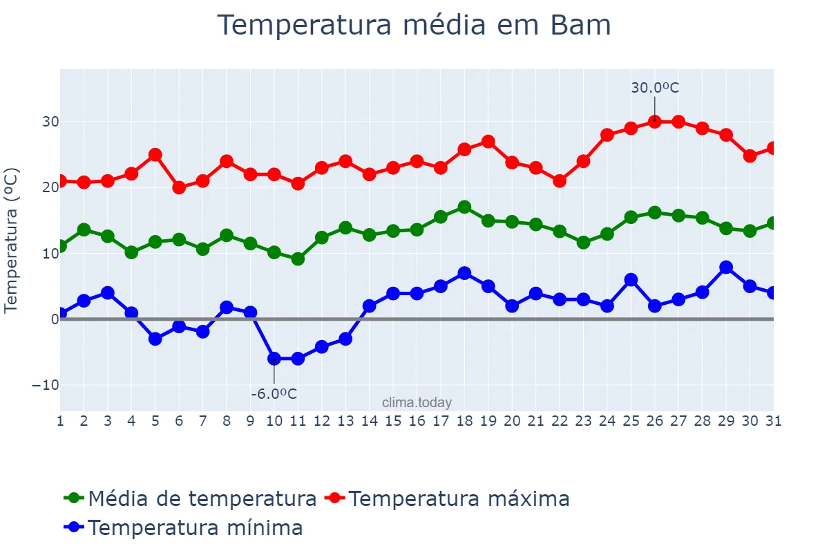 Temperatura em marco em Bam, Kermān, IR