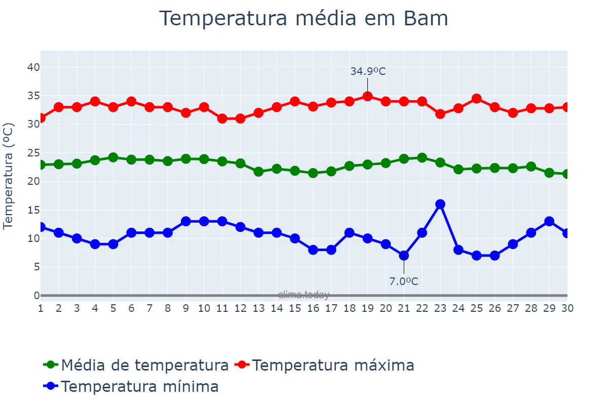 Temperatura em setembro em Bam, Kermān, IR