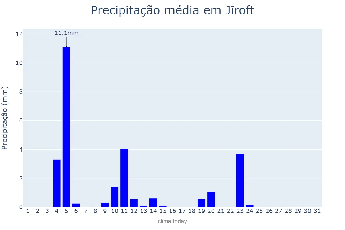 Precipitação em janeiro em Jīroft, Kermān, IR