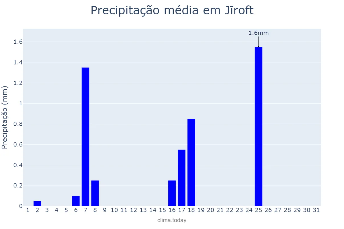Precipitação em julho em Jīroft, Kermān, IR