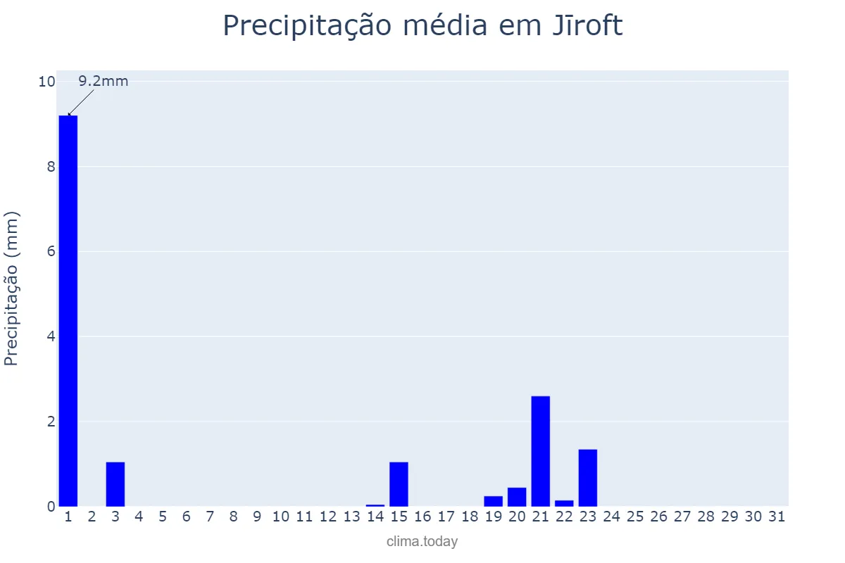 Precipitação em maio em Jīroft, Kermān, IR