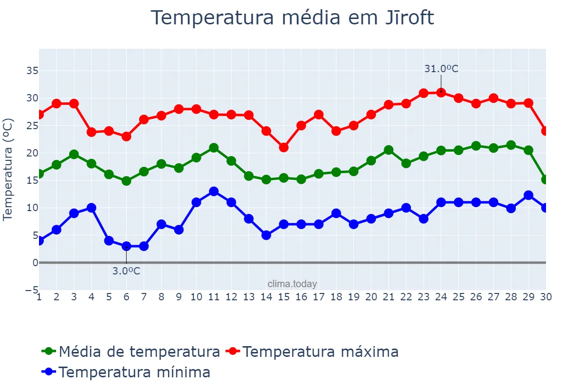 Temperatura em abril em Jīroft, Kermān, IR