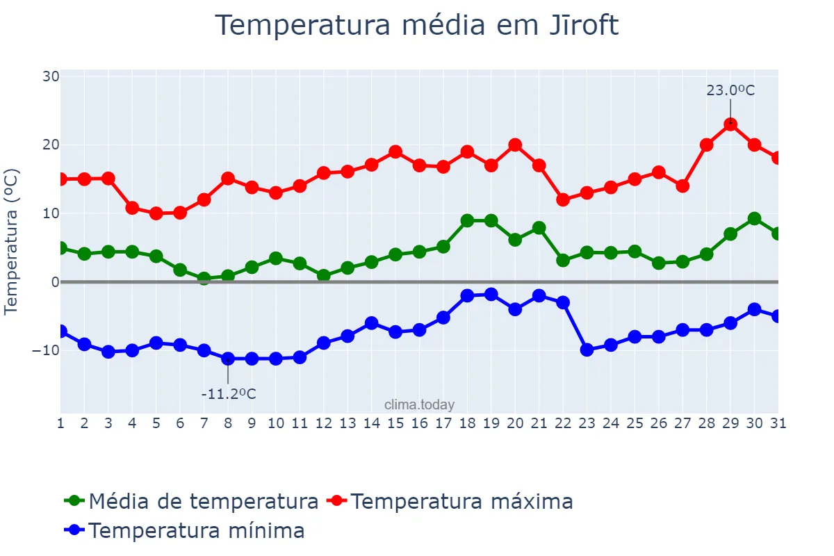 Temperatura em janeiro em Jīroft, Kermān, IR