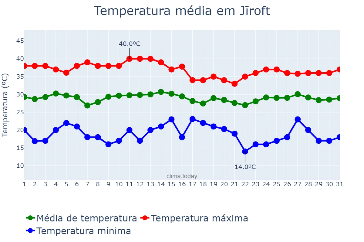 Temperatura em julho em Jīroft, Kermān, IR