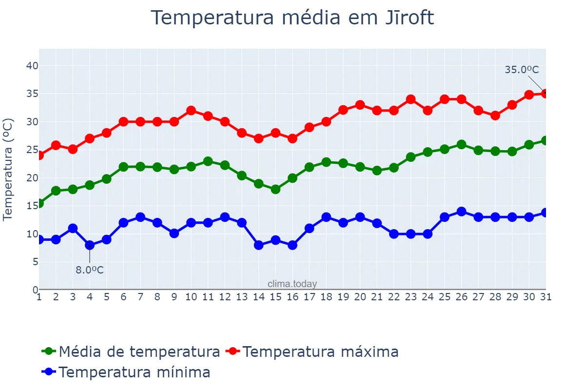 Temperatura em maio em Jīroft, Kermān, IR