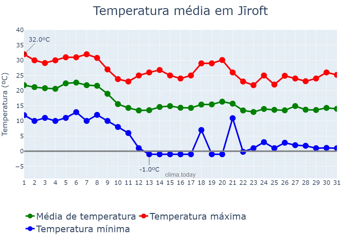 Temperatura em outubro em Jīroft, Kermān, IR