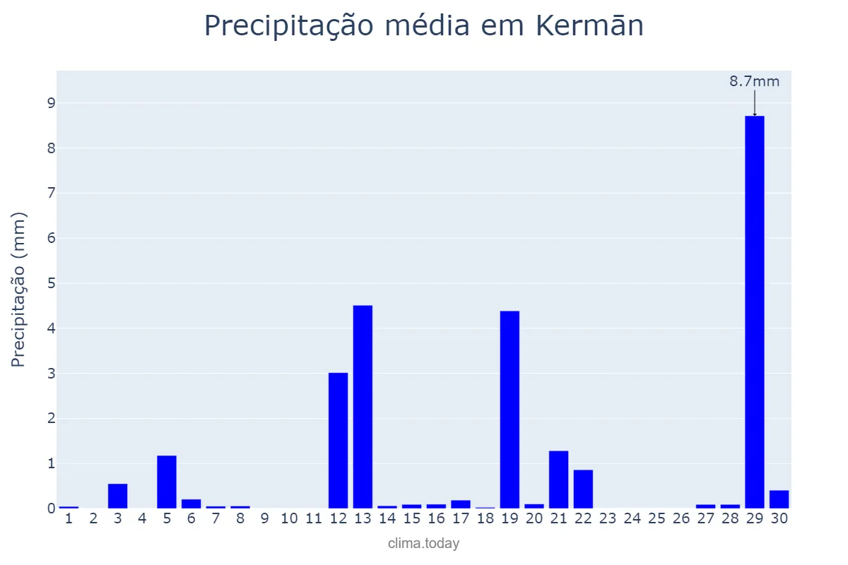 Precipitação em abril em Kermān, Kermān, IR