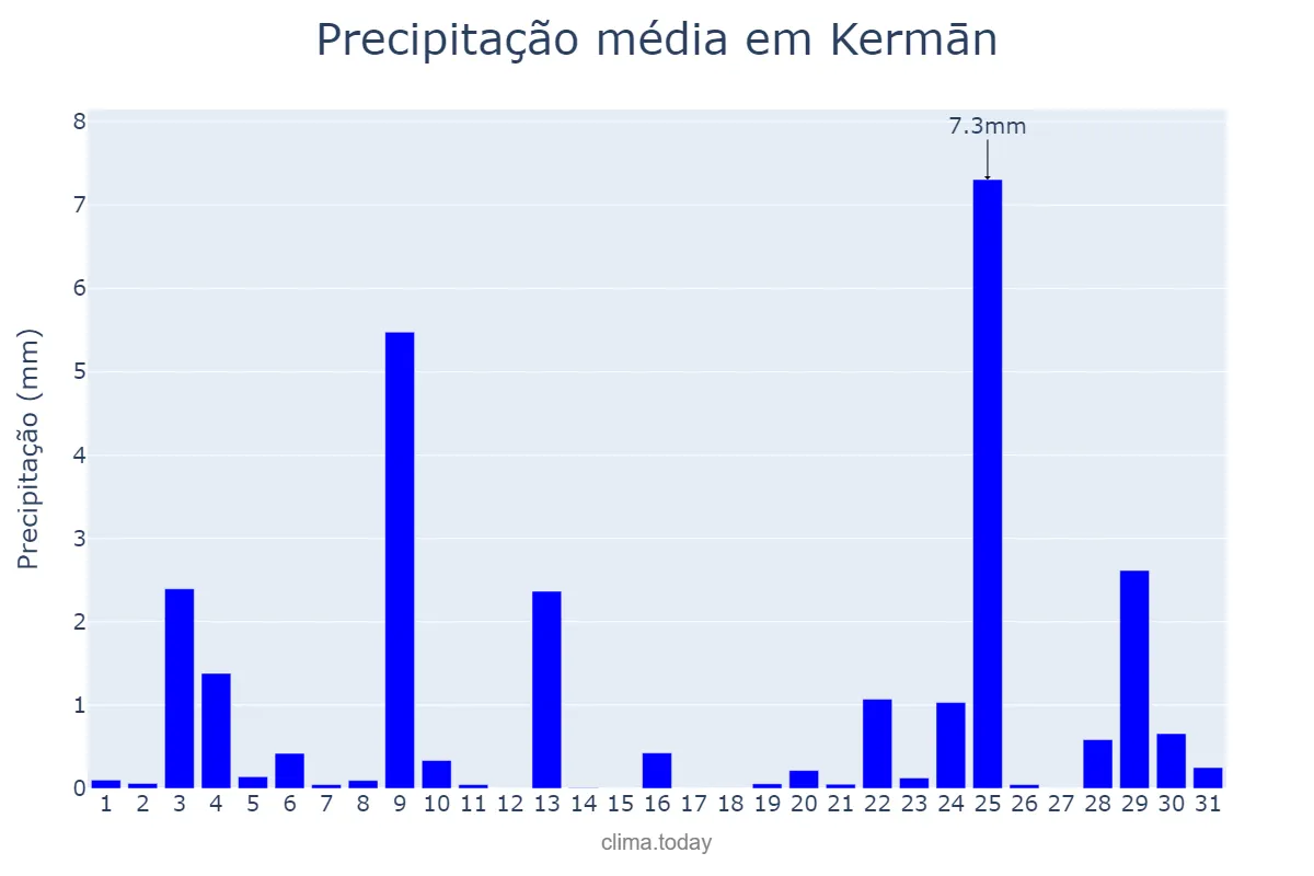 Precipitação em dezembro em Kermān, Kermān, IR
