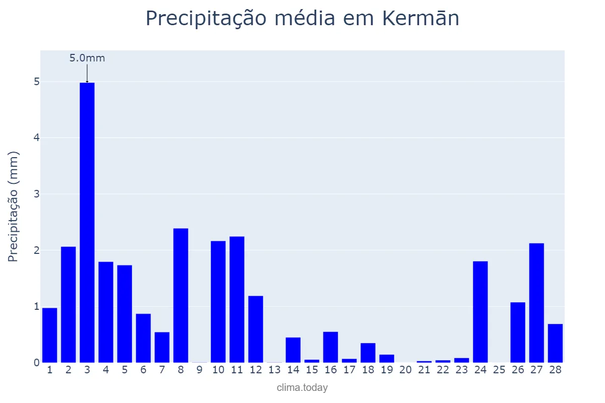 Precipitação em fevereiro em Kermān, Kermān, IR