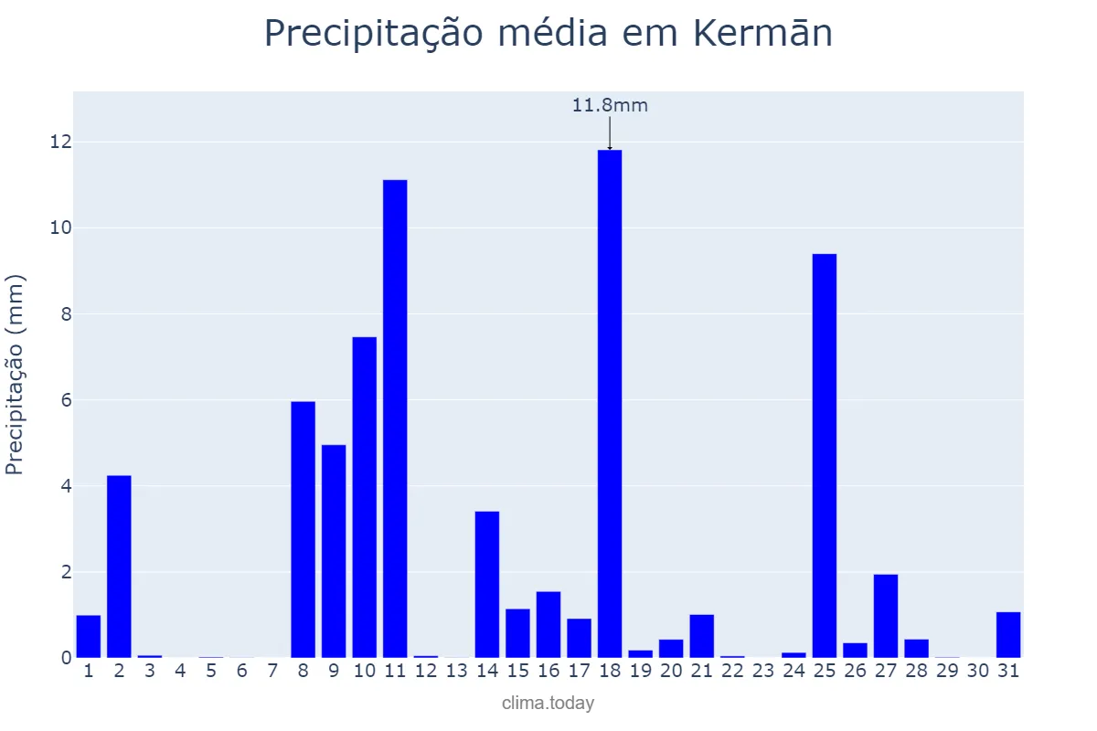 Precipitação em julho em Kermān, Kermān, IR