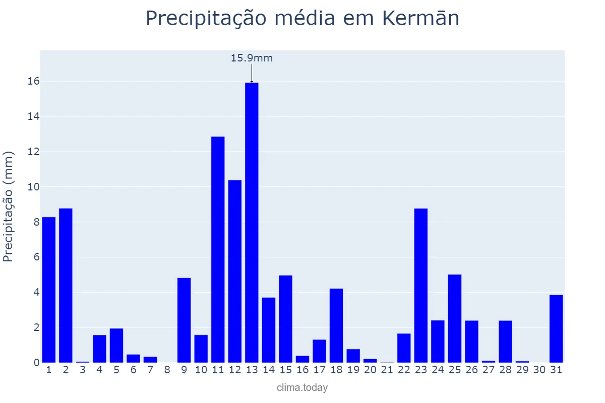 Precipitação em maio em Kermān, Kermān, IR