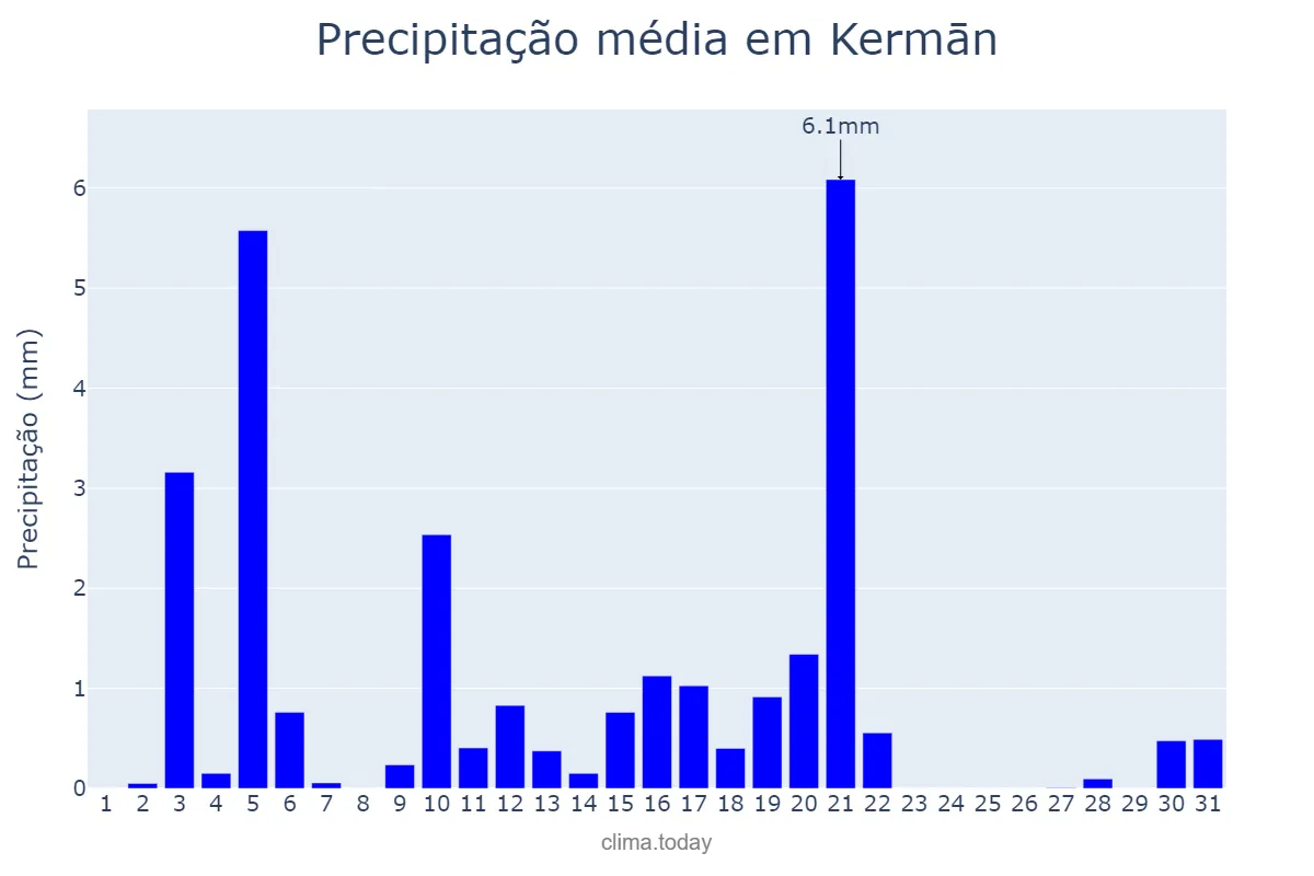 Precipitação em marco em Kermān, Kermān, IR