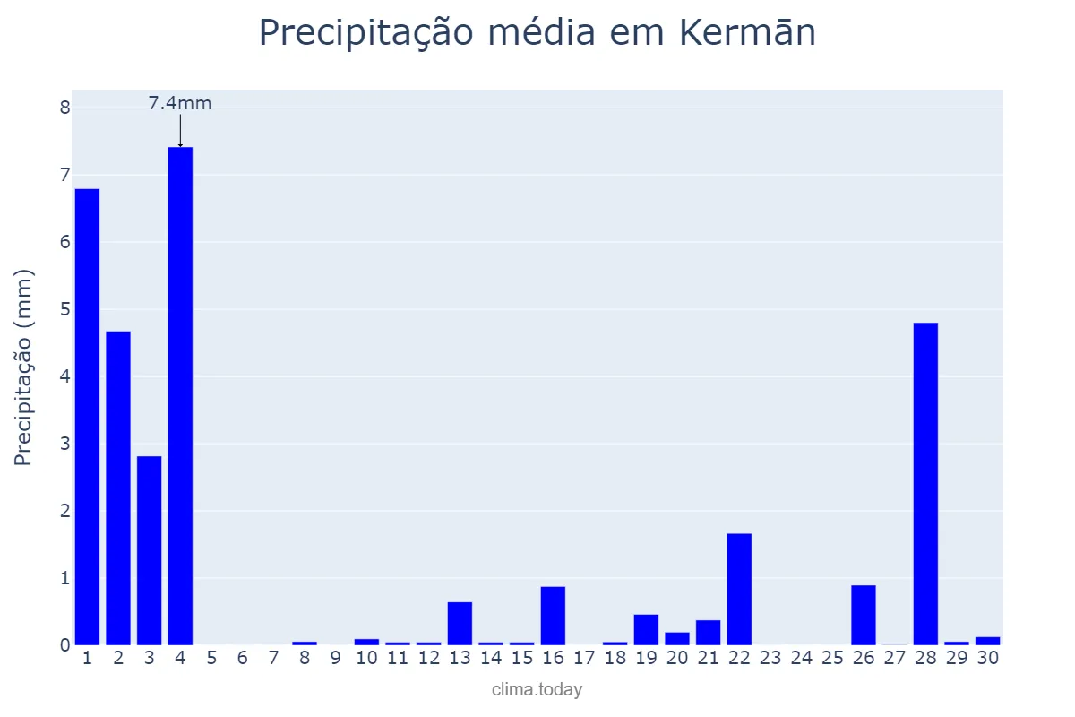 Precipitação em novembro em Kermān, Kermān, IR