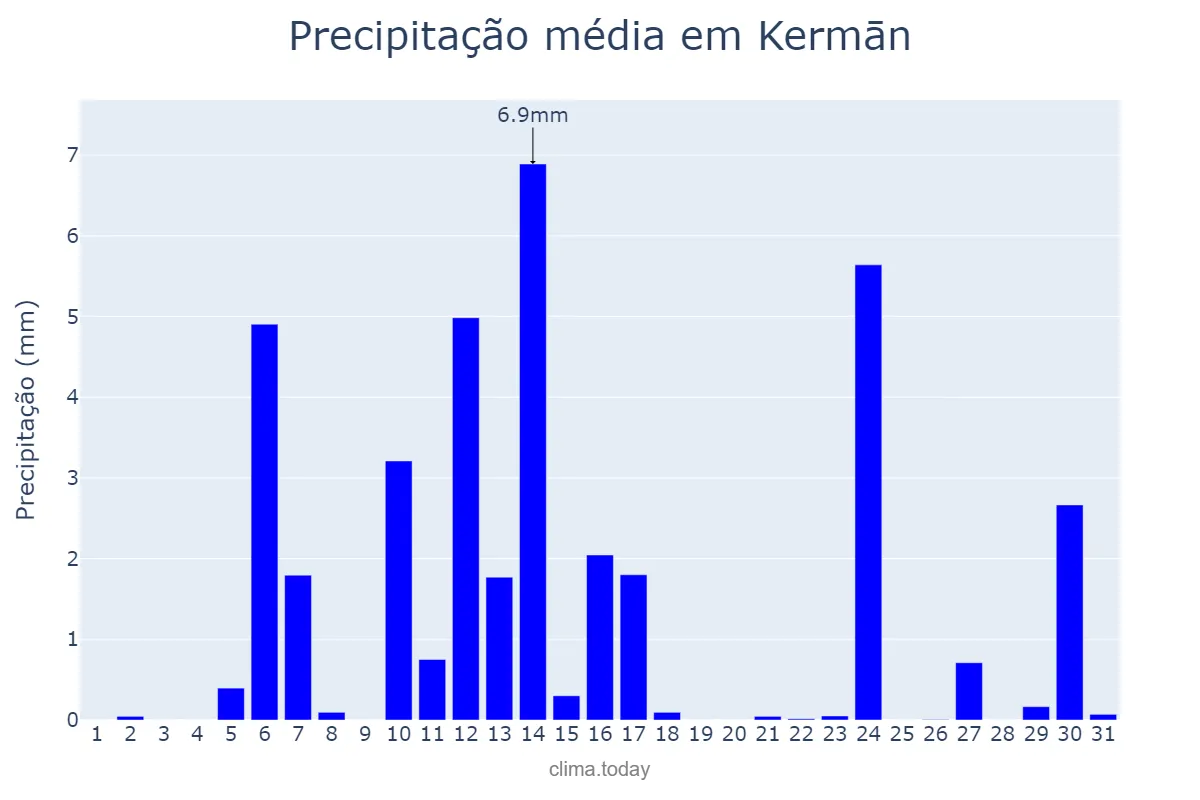 Precipitação em outubro em Kermān, Kermān, IR