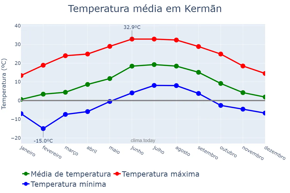 Temperatura anual em Kermān, Kermān, IR