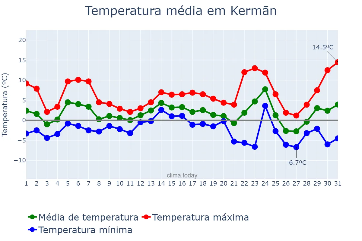 Temperatura em dezembro em Kermān, Kermān, IR