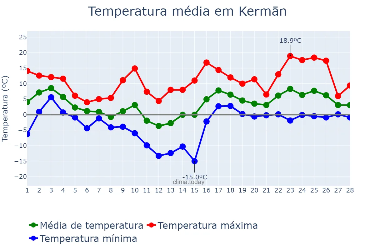 Temperatura em fevereiro em Kermān, Kermān, IR