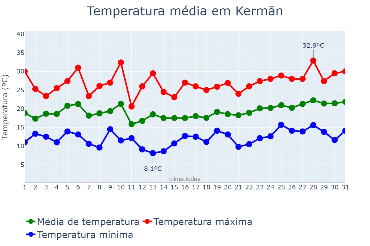 Temperatura em julho em Kermān, Kermān, IR