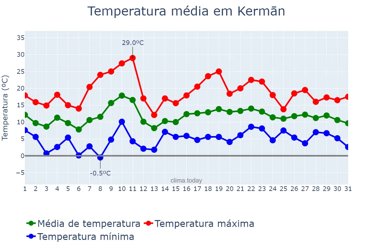 Temperatura em maio em Kermān, Kermān, IR