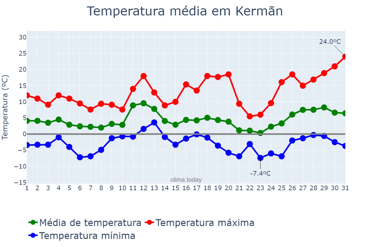 Temperatura em marco em Kermān, Kermān, IR