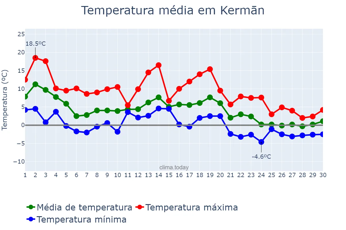 Temperatura em novembro em Kermān, Kermān, IR