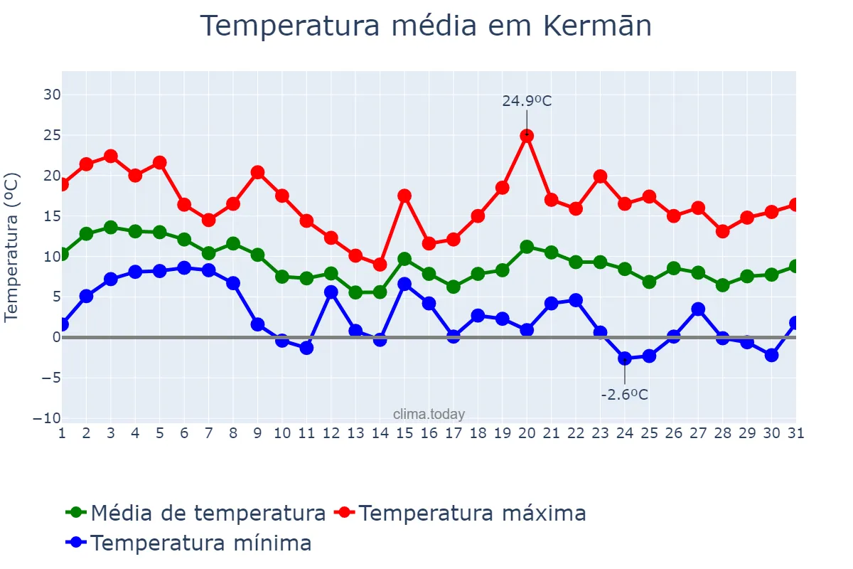Temperatura em outubro em Kermān, Kermān, IR
