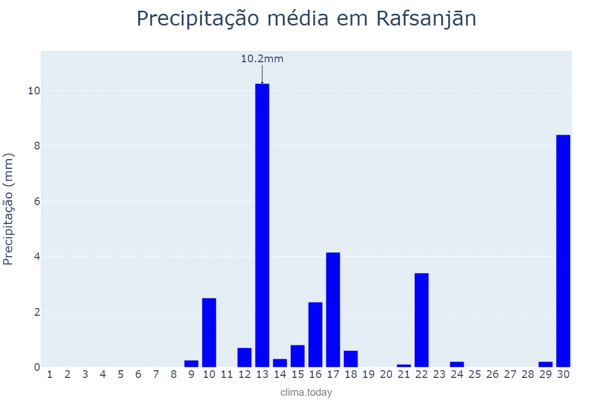 Precipitação em abril em Rafsanjān, Kermān, IR