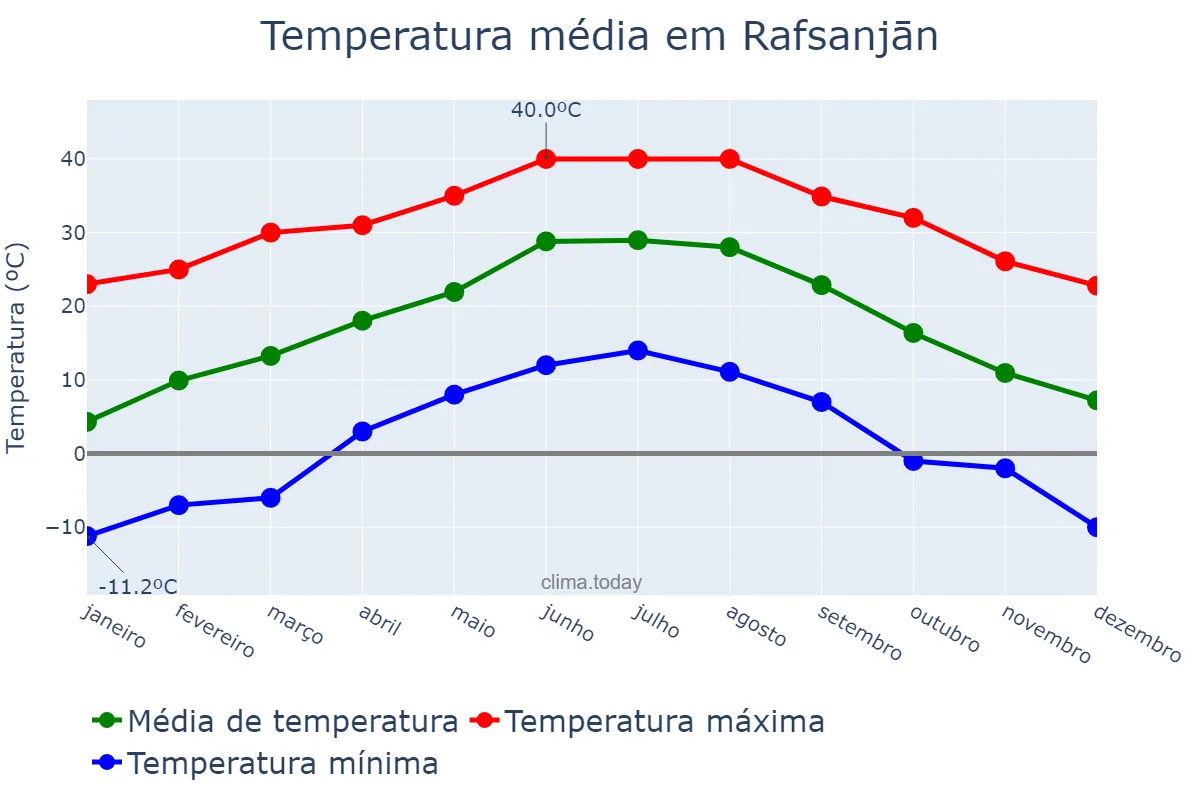 Temperatura anual em Rafsanjān, Kermān, IR
