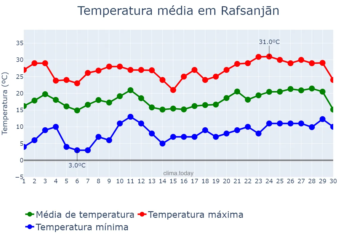 Temperatura em abril em Rafsanjān, Kermān, IR