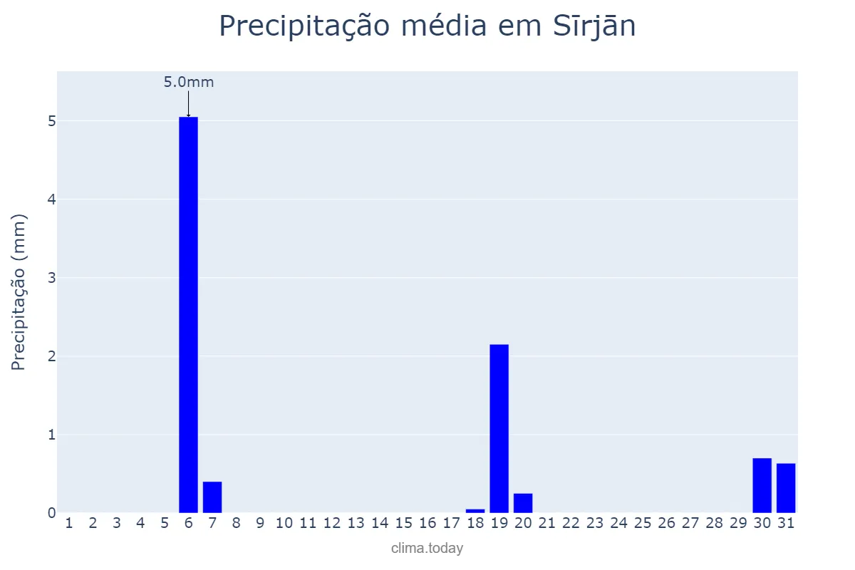 Precipitação em dezembro em Sīrjān, Kermān, IR