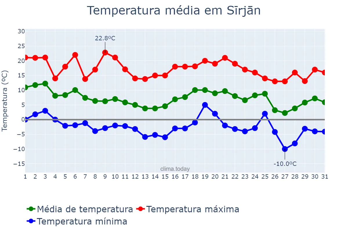 Temperatura em dezembro em Sīrjān, Kermān, IR
