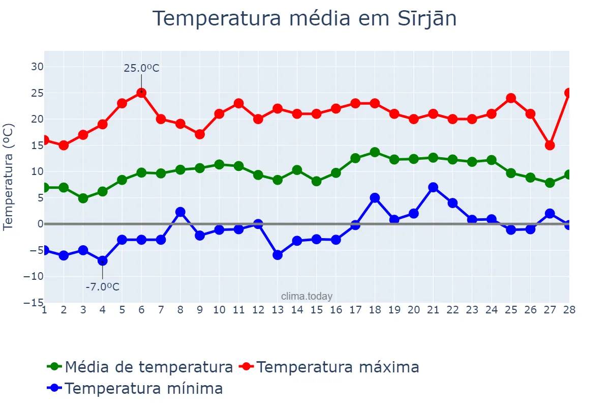Temperatura em fevereiro em Sīrjān, Kermān, IR
