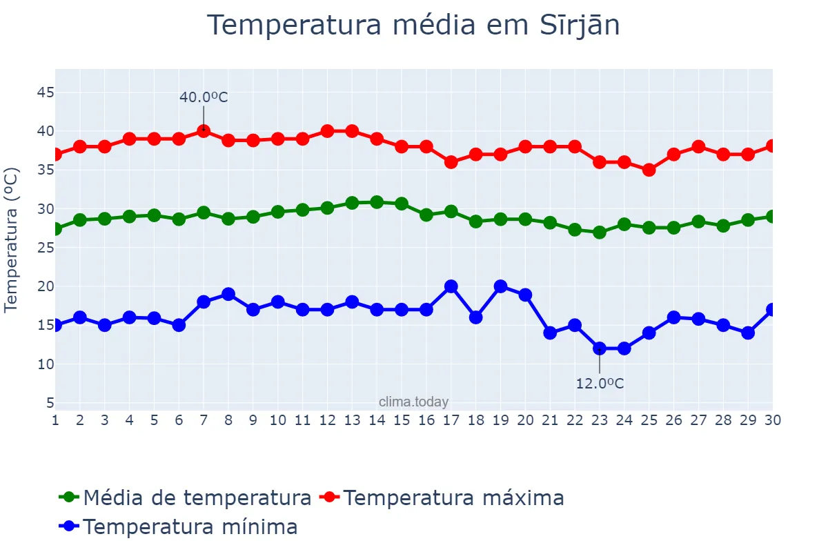 Temperatura em junho em Sīrjān, Kermān, IR