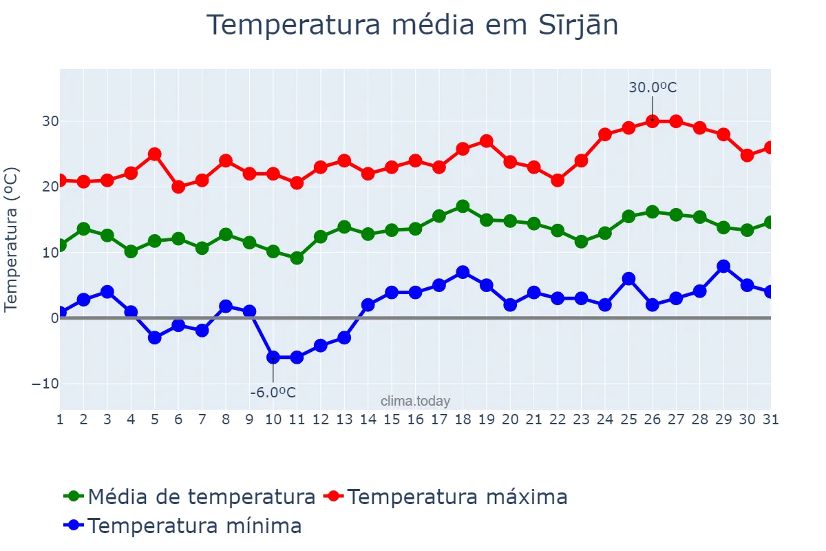 Temperatura em marco em Sīrjān, Kermān, IR
