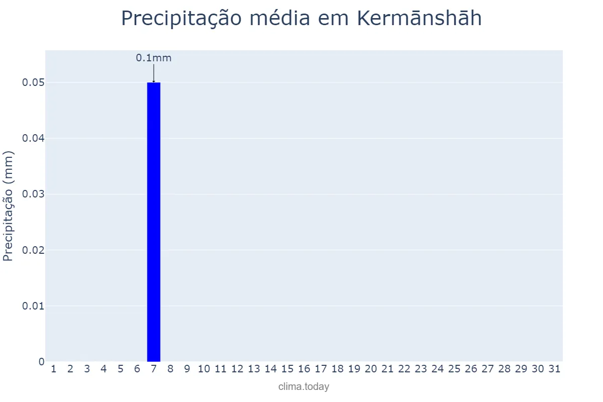 Precipitação em agosto em Kermānshāh, Kermānshāh, IR