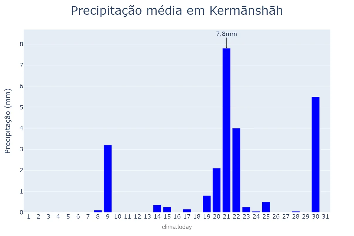 Precipitação em janeiro em Kermānshāh, Kermānshāh, IR