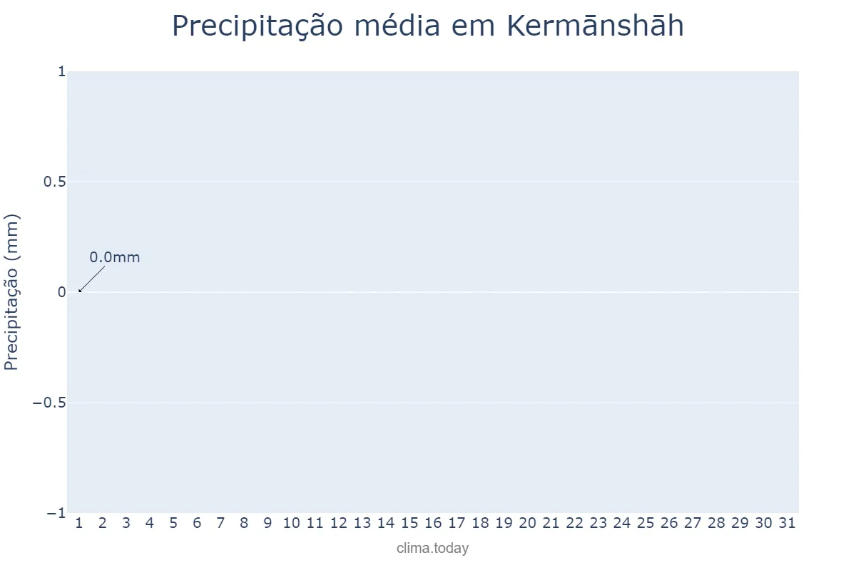 Precipitação em julho em Kermānshāh, Kermānshāh, IR