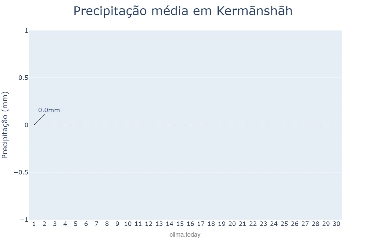 Precipitação em junho em Kermānshāh, Kermānshāh, IR