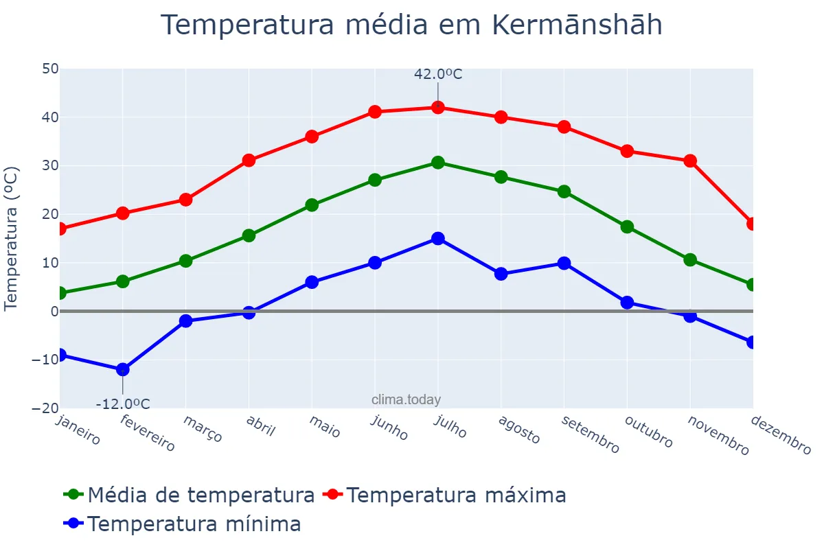 Temperatura anual em Kermānshāh, Kermānshāh, IR