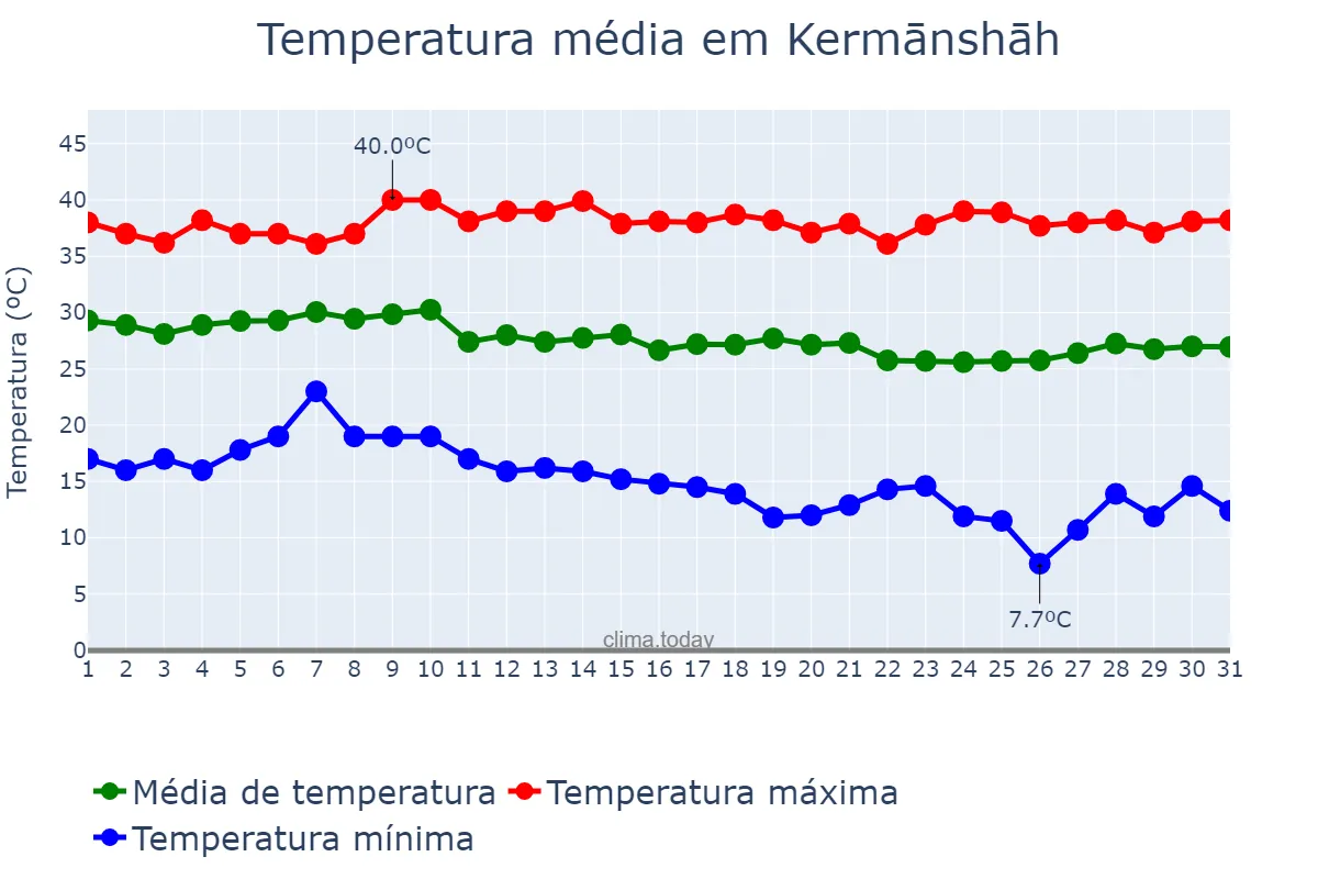 Temperatura em agosto em Kermānshāh, Kermānshāh, IR